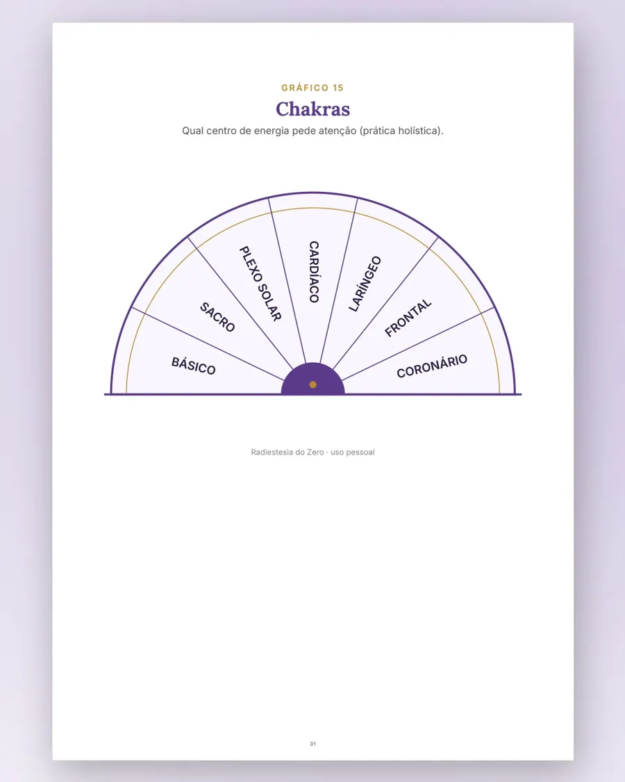 Gráfico dos chakras