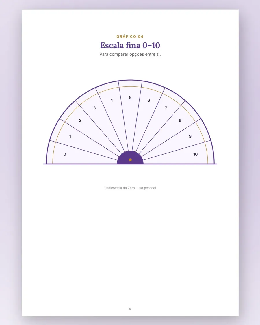 Gráfico escala 0 a 10